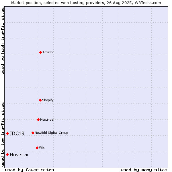 Market position of IDC19 vs. Hoststar