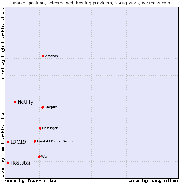 Market position of Netlify vs. IDC19 vs. Hoststar