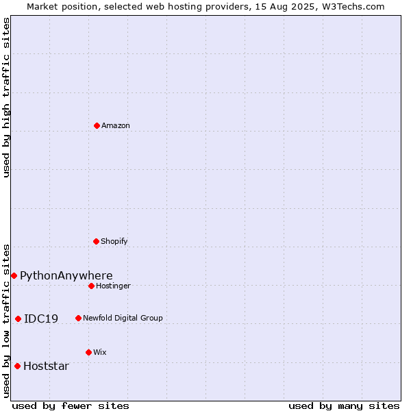 Market position of IDC19 vs. Hoststar vs. PythonAnywhere