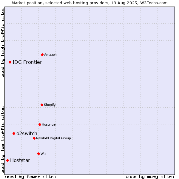 Market position of o2switch vs. IDC Frontier vs. Hoststar