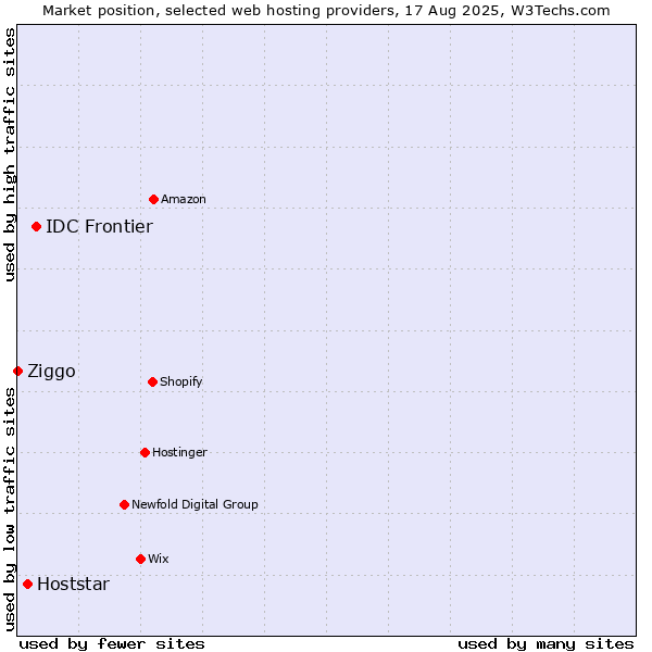 Market position of IDC Frontier vs. Hoststar vs. Ziggo