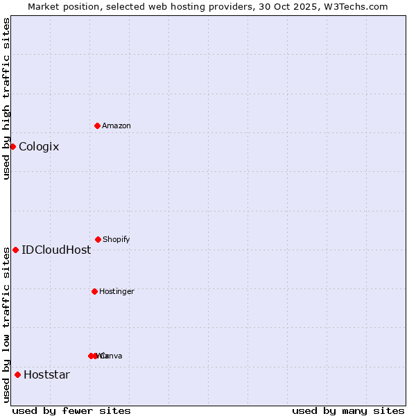 Market position of Hoststar vs. IDCloudHost vs. Cologix