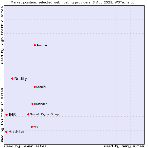 Market position of Netlify vs. IHS vs. Hoststar