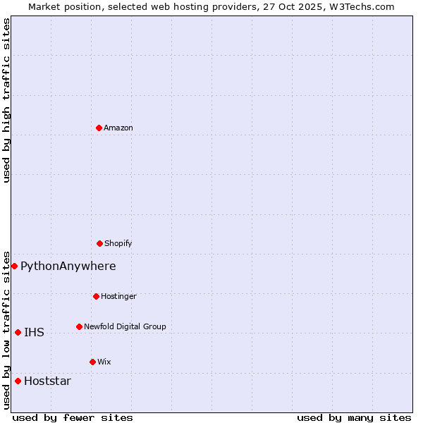 Market position of IHS vs. Hoststar vs. PythonAnywhere