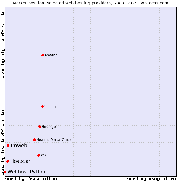 Market position of Imweb vs. Hoststar vs. Webhost Python