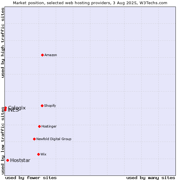 Market position of Hoststar vs. Cologix vs. iNES