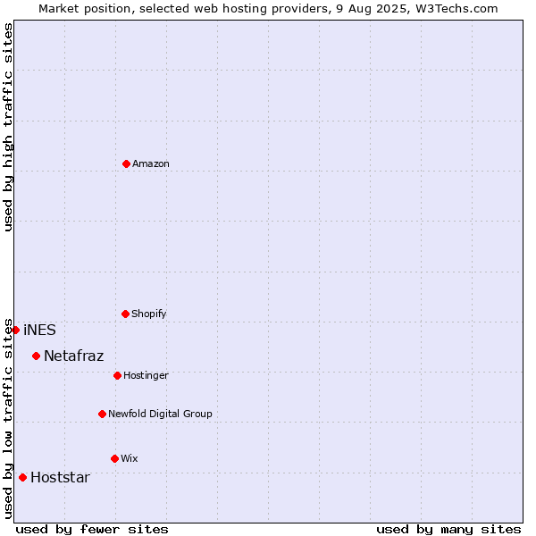 Market position of Netafraz vs. Hoststar vs. iNES