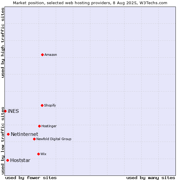 Market position of Netinternet vs. Hoststar vs. iNES