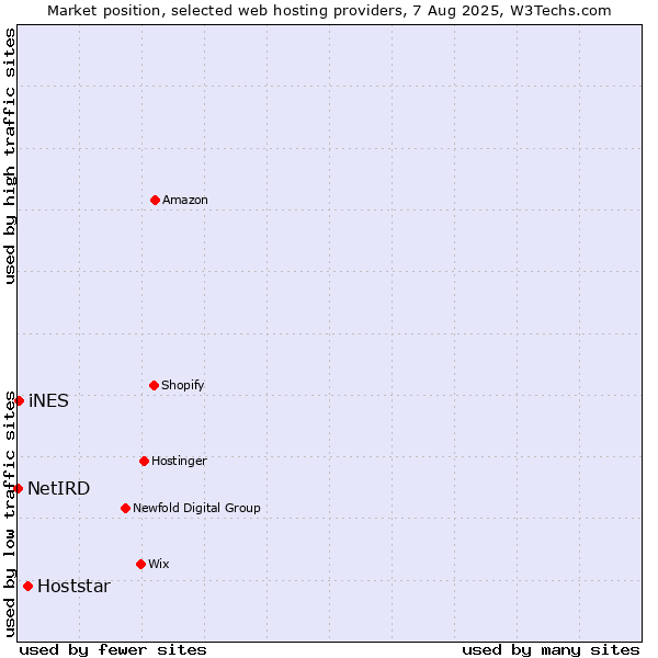 Market position of Hoststar vs. iNES vs. NetIRD