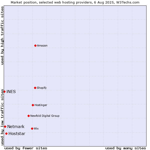 Market position of Hoststar vs. Netmark vs. iNES