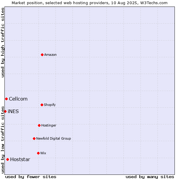 Market position of Hoststar vs. Cellcom vs. iNES