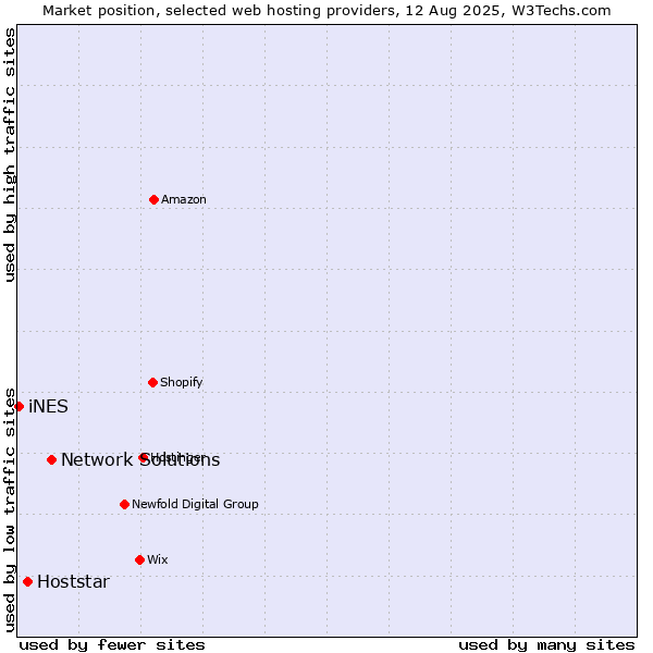 Market position of Network Solutions vs. Hoststar vs. iNES