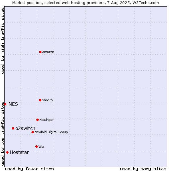 Market position of o2switch vs. Hoststar vs. iNES