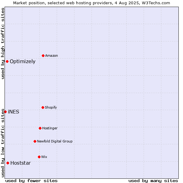 Market position of Hoststar vs. Optimizely vs. iNES