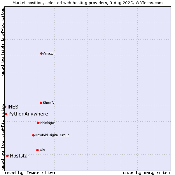 Market position of Hoststar vs. PythonAnywhere vs. iNES