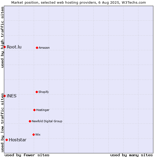 Market position of Hoststar vs. iNES vs. Root.lu