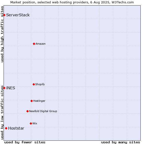 Market position of Hoststar vs. iNES vs. ServerStack