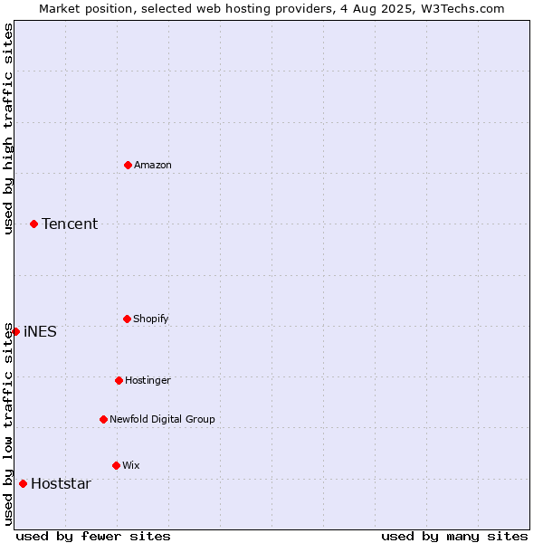 Market position of Tencent vs. Hoststar vs. iNES