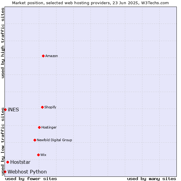 Market position of Hoststar vs. iNES vs. Webhost Python