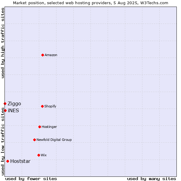Market position of Hoststar vs. iNES vs. Ziggo