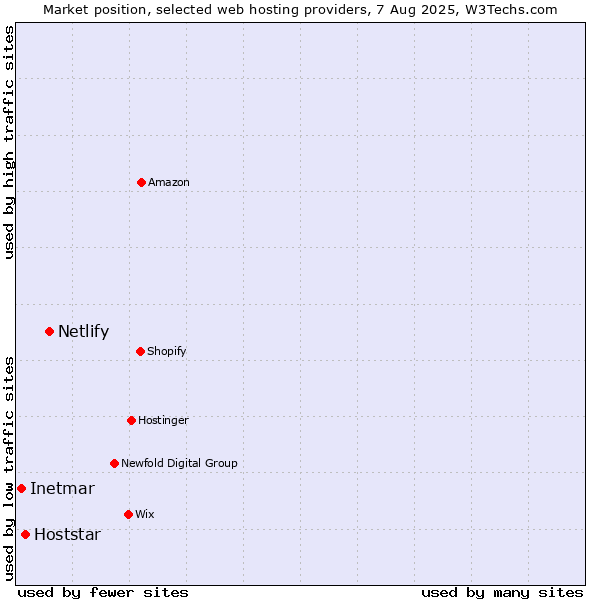 Market position of Netlify vs. Hoststar vs. Inetmar