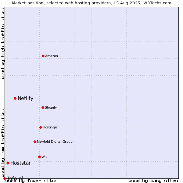 Market position of Netlify vs. Hoststar vs. Info.nl