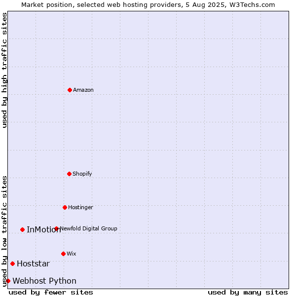 Market position of InMotion vs. Hoststar vs. Webhost Python