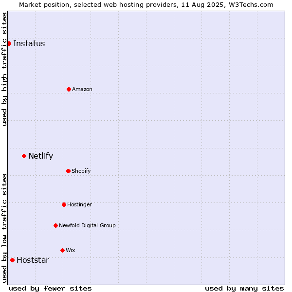Market position of Netlify vs. Hoststar vs. Instatus