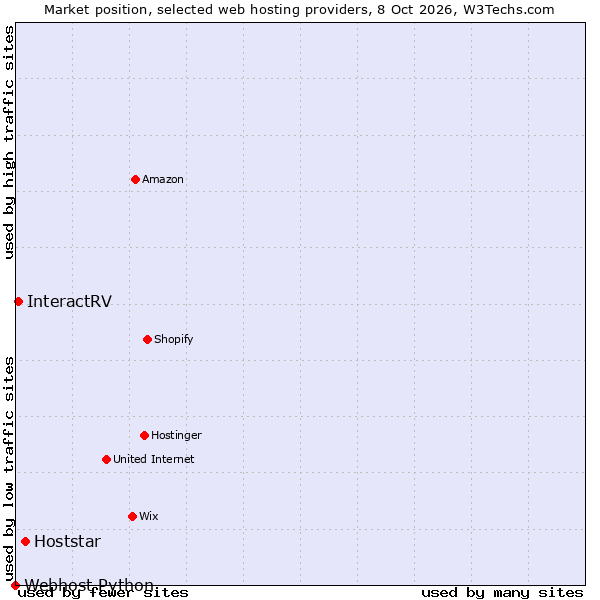 Market position of Hoststar vs. InteractRV vs. Webhost Python