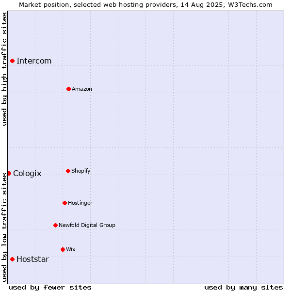Market position of Hoststar vs. Intercom vs. Cologix