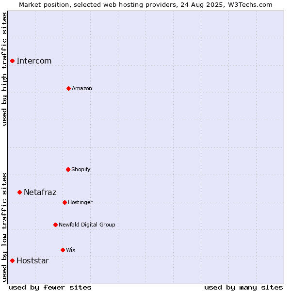 Market position of Netafraz vs. Hoststar vs. Intercom