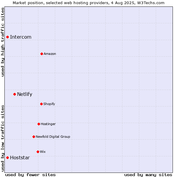 Market position of Netlify vs. Hoststar vs. Intercom