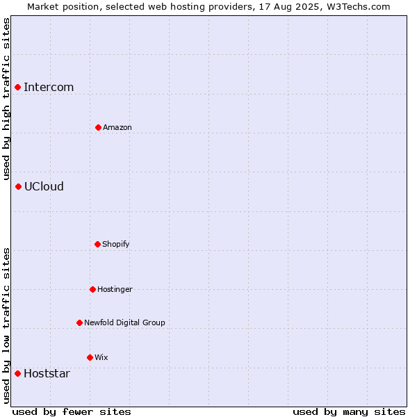 Market position of UCloud vs. Hoststar vs. Intercom
