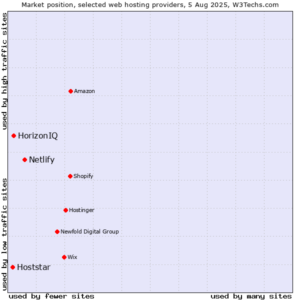 Market position of Netlify vs. HorizonIQ vs. Hoststar