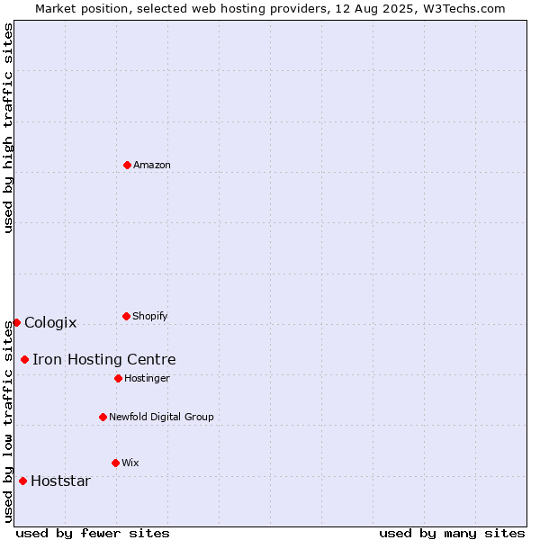 Market position of Iron Hosting Centre vs. Hoststar vs. Cologix