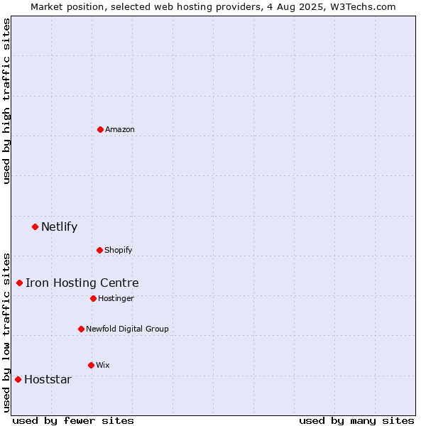 Market position of Netlify vs. Iron Hosting Centre vs. Hoststar