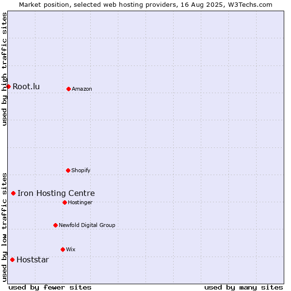 Market position of Iron Hosting Centre vs. Hoststar vs. Root.lu