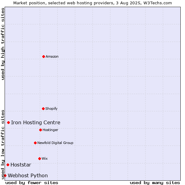 Market position of Iron Hosting Centre vs. Hoststar vs. Webhost Python