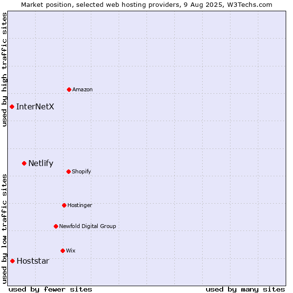 Market position of Netlify vs. Hoststar vs. InterNetX