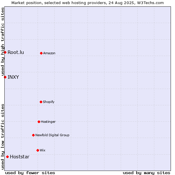 Market position of Hoststar vs. Root.lu vs. INXY