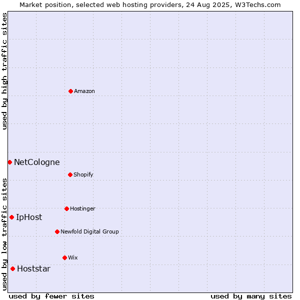 Market position of Hoststar vs. IpHost vs. NetCologne