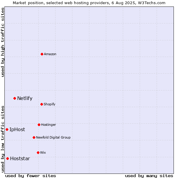 Market position of Netlify vs. Hoststar vs. IpHost