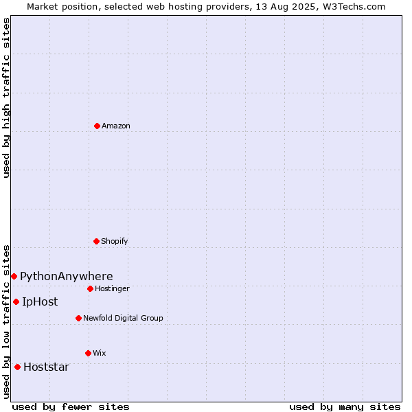 Market position of Hoststar vs. IpHost vs. PythonAnywhere