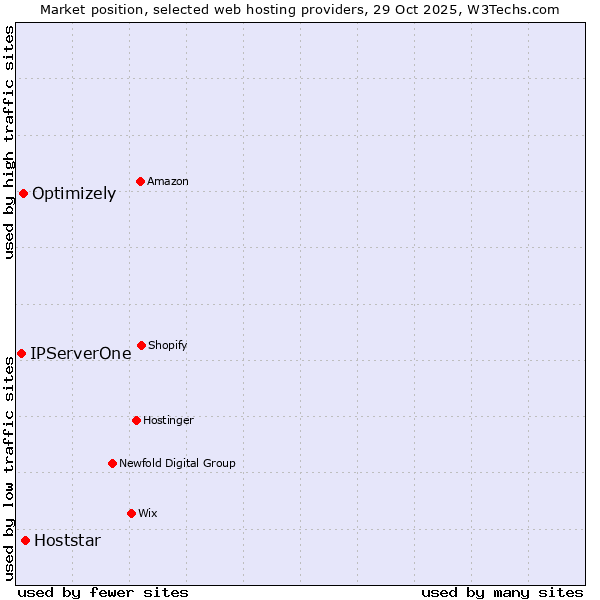 Market position of Hoststar vs. Optimizely vs. IPServerOne