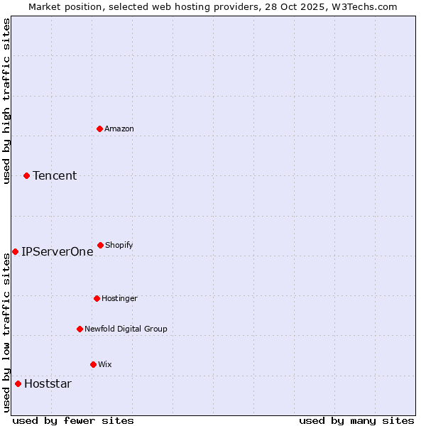 Market position of Tencent vs. Hoststar vs. IPServerOne