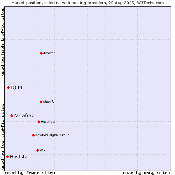 Market position of Netafraz vs. IQ PL vs. Hoststar