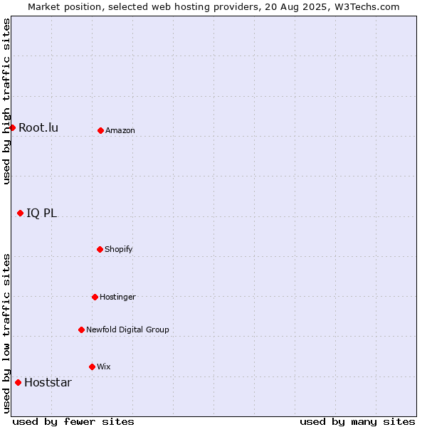 Market position of IQ PL vs. Hoststar vs. Root.lu