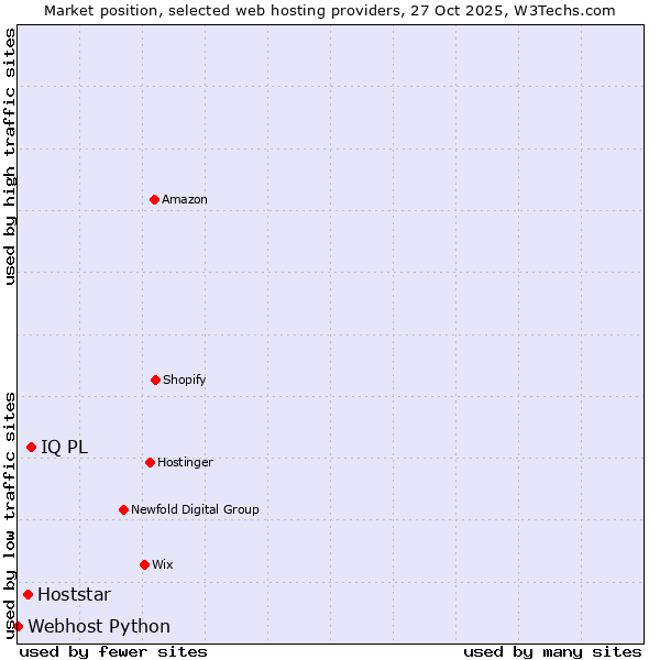 Market position of IQ PL vs. Hoststar vs. Webhost Python