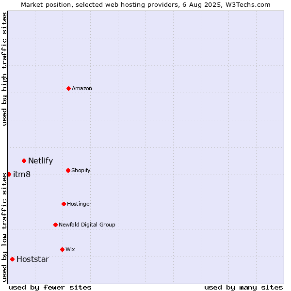 Market position of Netlify vs. Hoststar vs. itm8