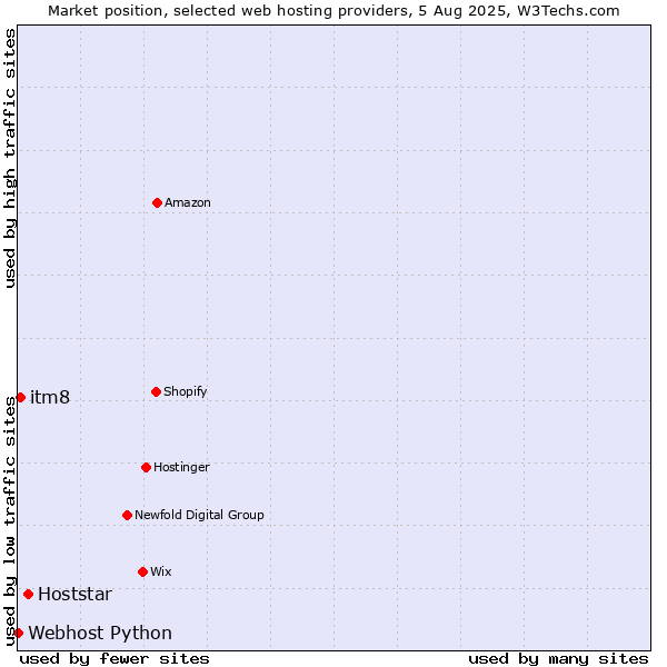 Market position of Hoststar vs. itm8 vs. Webhost Python
